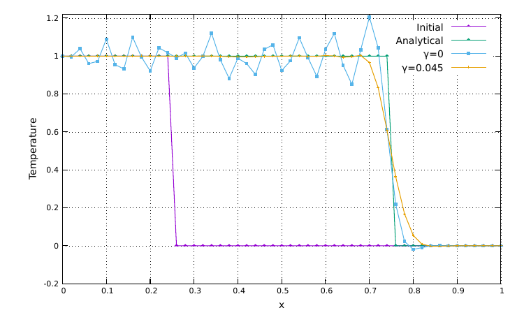 advection